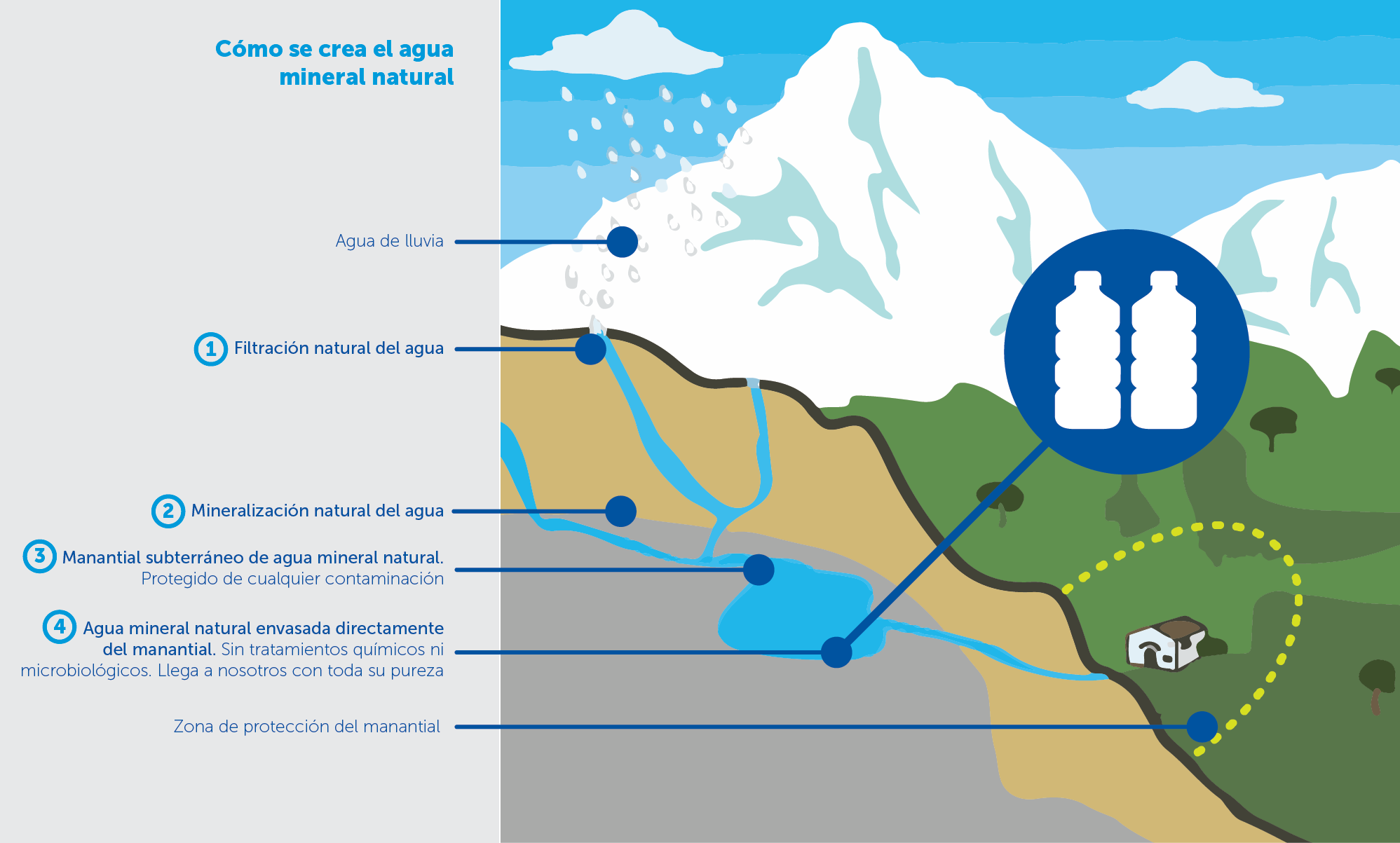 Como se crea el Agua Mineral